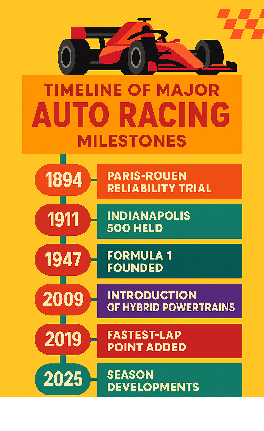 Timeline of major auto racing milestones from 1894 Paris-Rouen reliability trial through 2025 season developments, showing evolution from early endurance tests to modern high-tech competition with key dates for Formula 1 founding, NASCAR establishment, Indianapolis 500 creation, and recent innovations like hybrid powertrains and fastest-lap points - auto racing infographic Timeline of major auto racing milestones from 1894 Paris-Rouen reliability trial through 2025 season developments, showing evolution from early endurance tests to modern high-tech competition with key dates for Formula 1 founding, NASCAR establishment, Indianapolis 500 creation, and recent innovations like hybrid powertrains and fastest-lap points - auto racing infographic