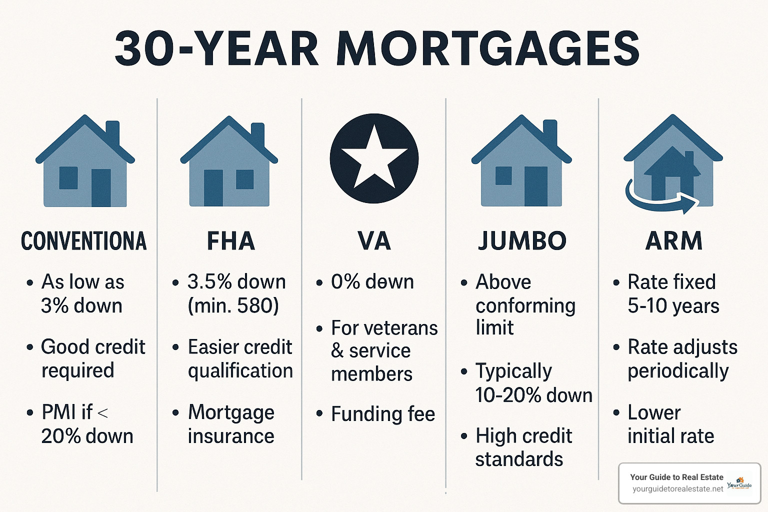 Different types of 30-year mortgages with their key features and requirements - 30 year mortgage options