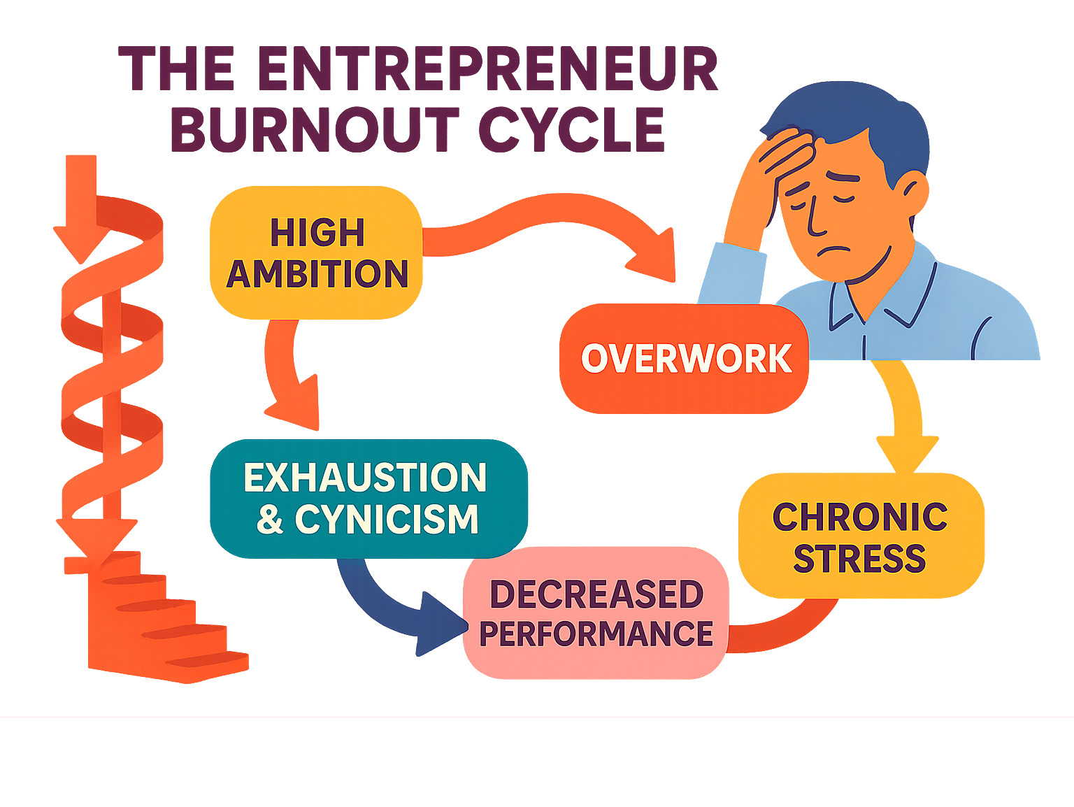 Infographic showing the entrepreneur burnout cycle: high ambition leads to overwork, which causes chronic stress, leading to exhaustion and cynicism, resulting in decreased performance, which triggers more overwork to compensate, creating a dangerous downward spiral - burnout prevention for entrepreneurs infographic 
