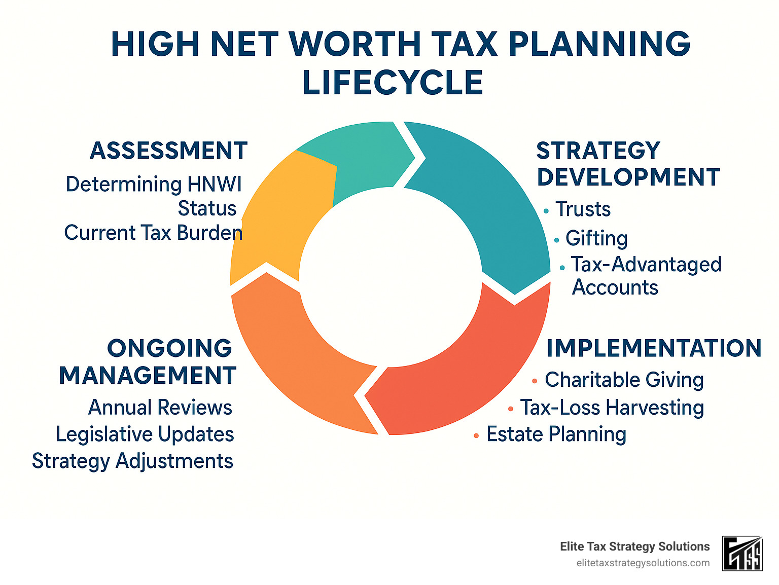 Infographic showing the high net worth tax planning lifecycle with four phases: Assessment (determining HNWI status and current tax burden), Strategy Development (implementing trusts, gifting, and tax-advantaged accounts), Implementation (executing charitable giving, tax-loss harvesting, and estate planning), and Ongoing Management (annual reviews, legislative updates, and strategy adjustments) - high net worth tax planning infographic
