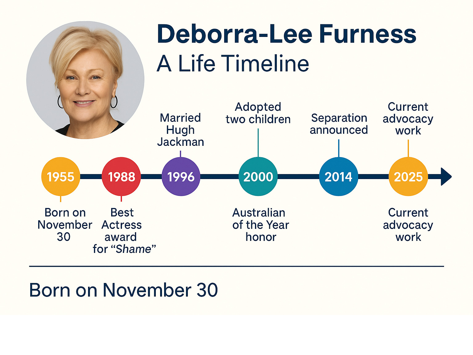 Comprehensive timeline showing Deborra-Lee Furness's key life milestones from 1955 birth through 2025, including career highlights like 1988 Shame award, 1996 Hugh Jackman marriage, 2000-2005 adoptions, 2014 Australian of the Year honor, 2023 separation announcement, and current advocacy work - deborra-lee furness infographic 