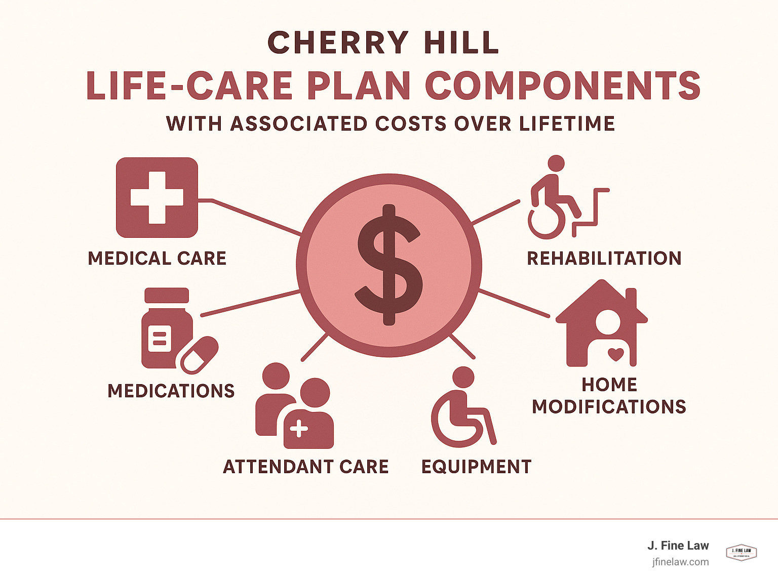 Infographic showing life-care plan components including medical care, rehabilitation, equipment, medications, attendant care, and home modifications with associated costs over lifetime - cherry hill catastrophic injury lawyer infographic 