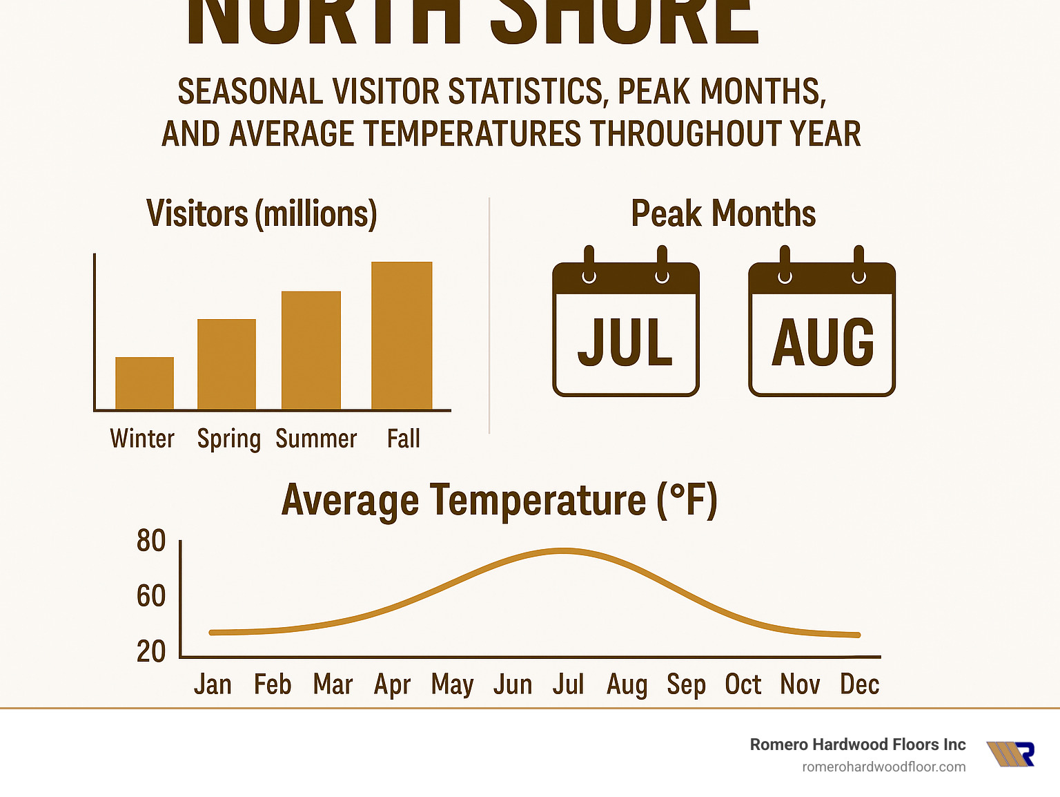 North Shore Massachusetts seasonal visitor statistics, peak months, and average temperatures throughout the year - massachusetts north shore infographic 