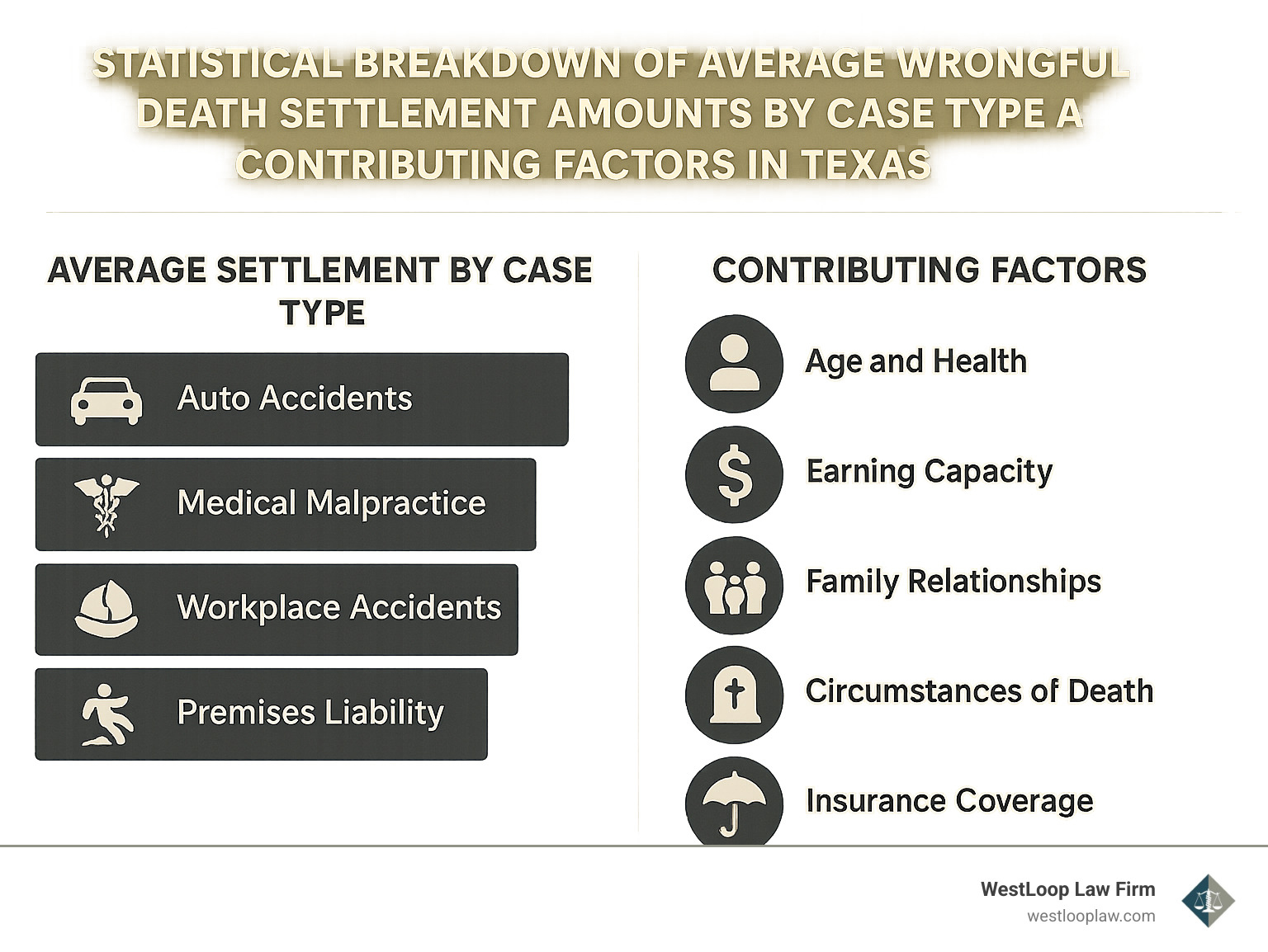 Statistical breakdown of average wrongful death settlement amounts by case type and contributing factors in Texas - Houston wrongful death accident attorney infographic 