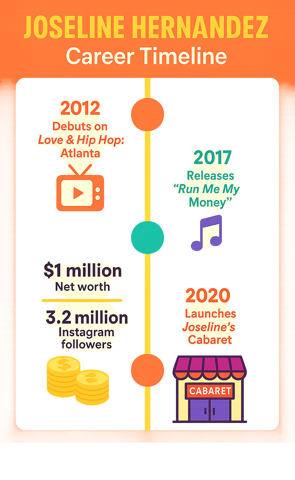 Infographic showing Joseline Hernandez career timeline from 2012 Love & Hip Hop Atlanta debut through 2025, including major milestones like music releases, net worth growth, social media followers, and business ventures - joseline hernandez infographic 