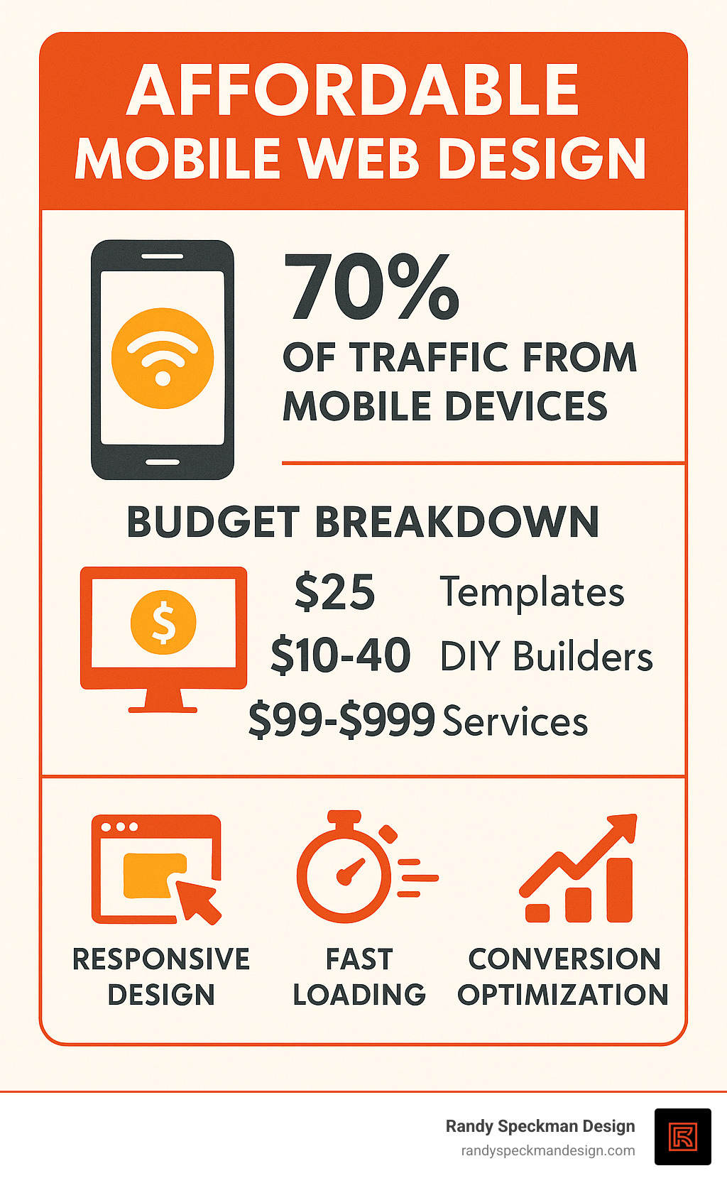 Infographic showing mobile web design budget breakdown with 70% of traffic from mobile devices, average costs from $25 templates to $999 monthly services, and key features like responsive design, fast loading, and conversion optimization - affordable mobile web design infographic 