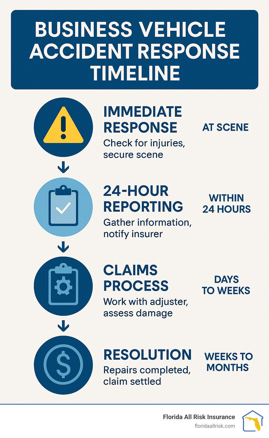 Business Vehicle Accident Response Timeline showing immediate response, 24-hour reporting, claims process, and resolution phases with specific timeframes and action items - Comprehensive business vehicle insurance infographic 