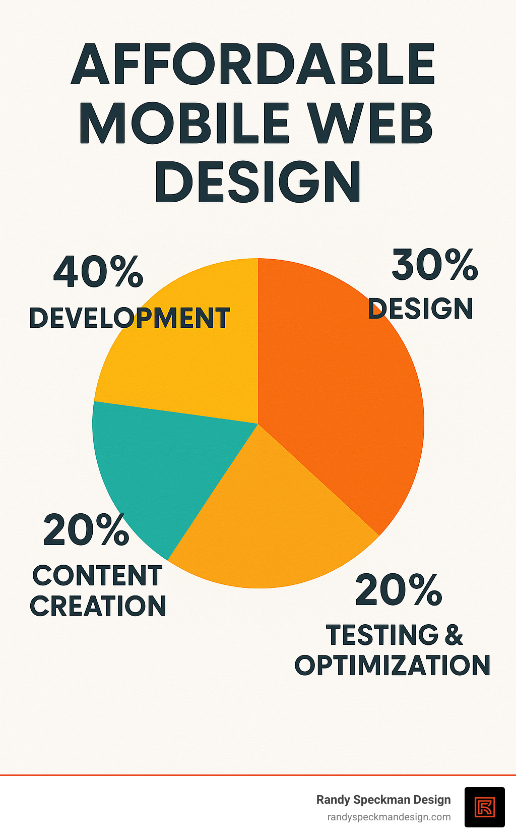 Budget allocation showing 40% development, 30% design, 20% content creation, 10% testing and optimization - affordable mobile web design infographic 