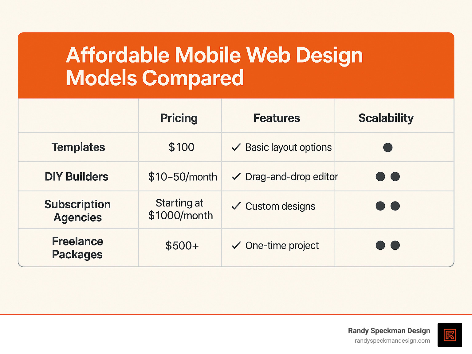 Comparison table showing templates vs DIY builders vs subscription agencies vs freelance packages with pricing, features, and scalability - affordable mobile web design infographic 