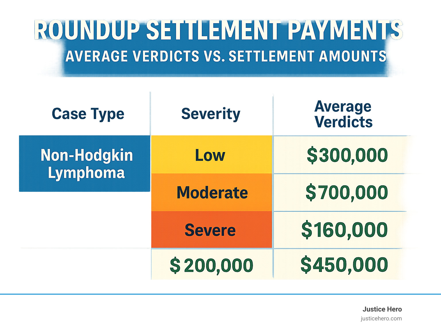 Roundup settlement payments comparison table showing average verdicts versus settlement amounts across different case types and severity levels - roundup settlement payments infographic