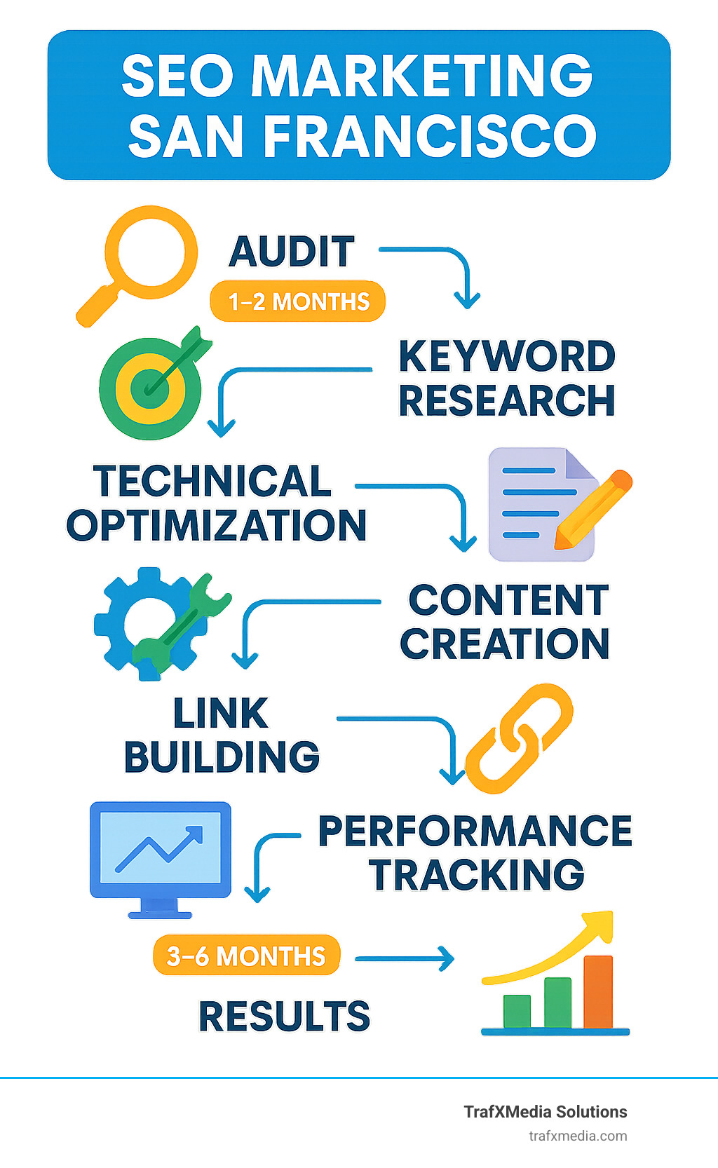 Comprehensive SEO strategy infographic showing the complete process from audit to results, including keyword research, technical optimization, content creation, link building, and performance tracking with specific metrics and timelines - SEO marketing San Francisco infographic 