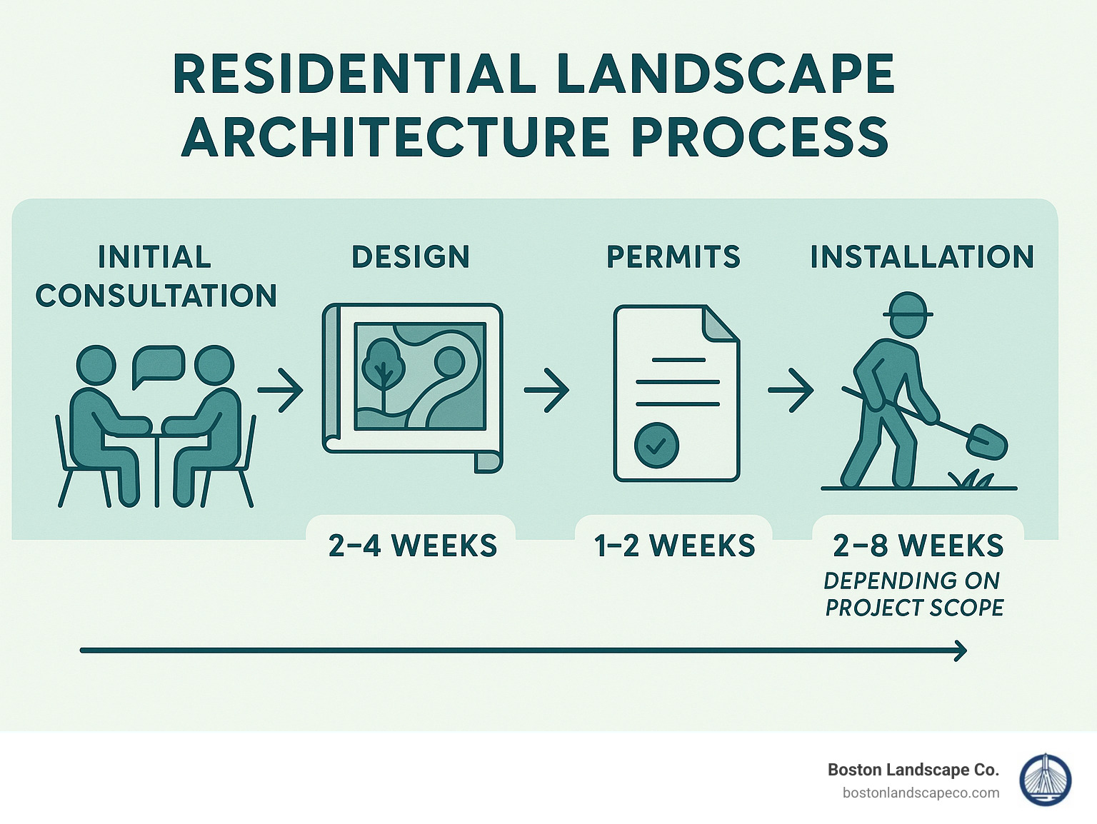 Infographic showing the complete residential landscape architecture process from initial consultation through final installation, including timeline of 2-4 weeks for design phase, 1-2 weeks for permits, and 2-8 weeks for construction depending on project scope - residential landscape architects near me infographic 