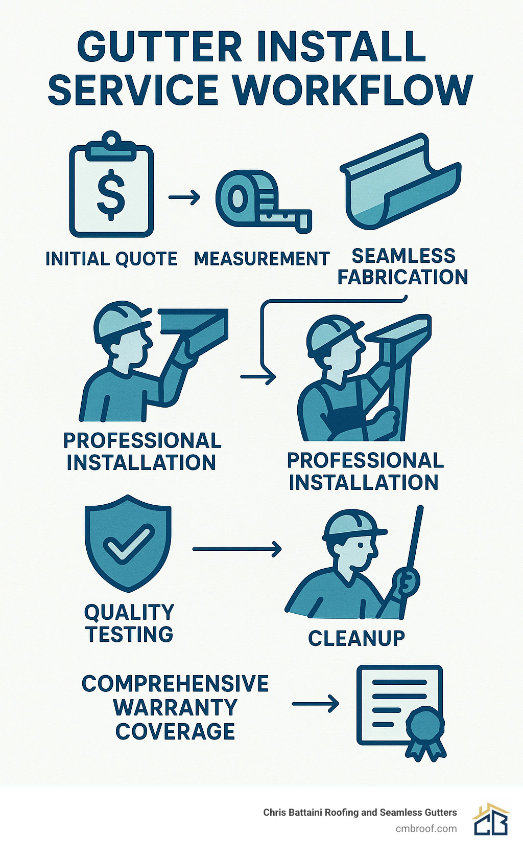 Service workflow from initial quote through measurement, seamless fabrication, professional installation, quality testing, cleanup, and comprehensive warranty coverage - gutter install infographic 