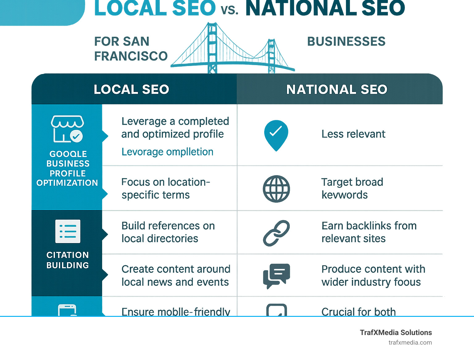 Detailed infographic showing local SEO vs national SEO comparison for San Francisco businesses, including Google Business Profile optimization, geo-targeted keywords, citation building, local content creation, and mobile-first indexing strategies - SEO marketing San Francisco infographic 