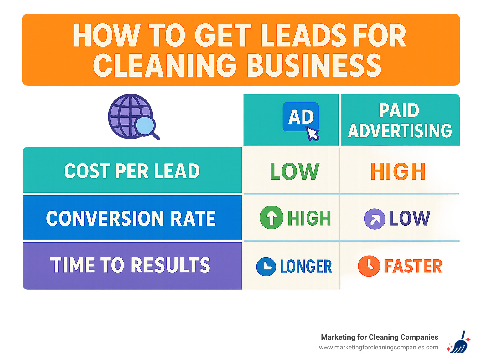 Comparison chart showing cost per lead, conversion rates, and time to results for organic SEO versus paid advertising methods for cleaning businesses - how to get leads for cleaning business infographic