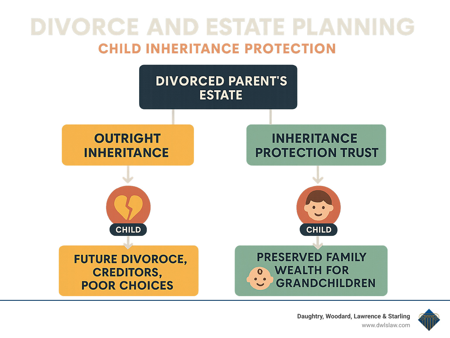 Detailed infographic showing child inheritance protection flowchart: starting with divorced parent's estate, flowing through trust options including outright inheritance versus inheritance protection trust, showing how trusts protect against child's future divorce creditors and poor financial decisions, and ending with preserved family wealth for grandchildren - divorce and estate planning infographic 
