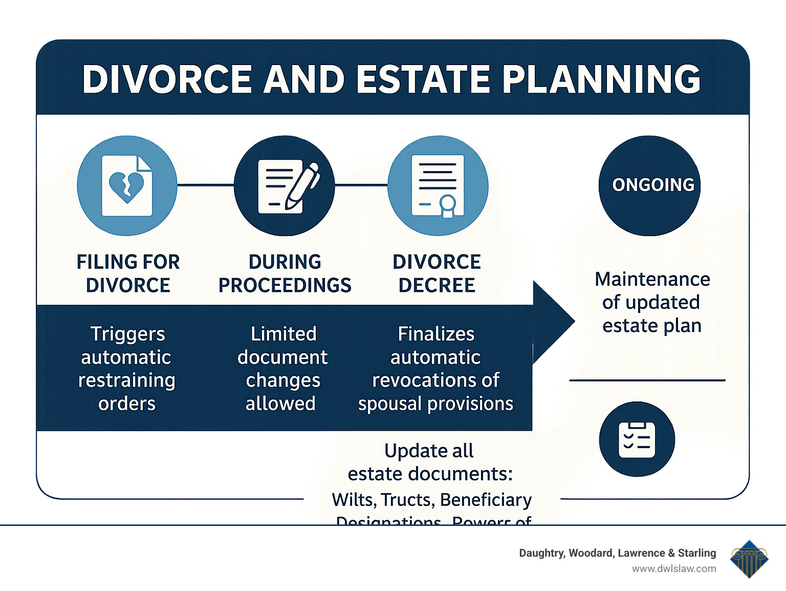 Comprehensive infographic showing divorce and estate planning timeline with key milestones: filing for divorce triggers automatic restraining orders, during proceedings limited document changes allowed, divorce decree finalizes automatic revocations of spousal provisions, immediate post-divorce period requires updating all estate documents including wills trusts beneficiary designations powers of attorney, and ongoing maintenance of updated estate plan - divorce and estate planning infographic 
