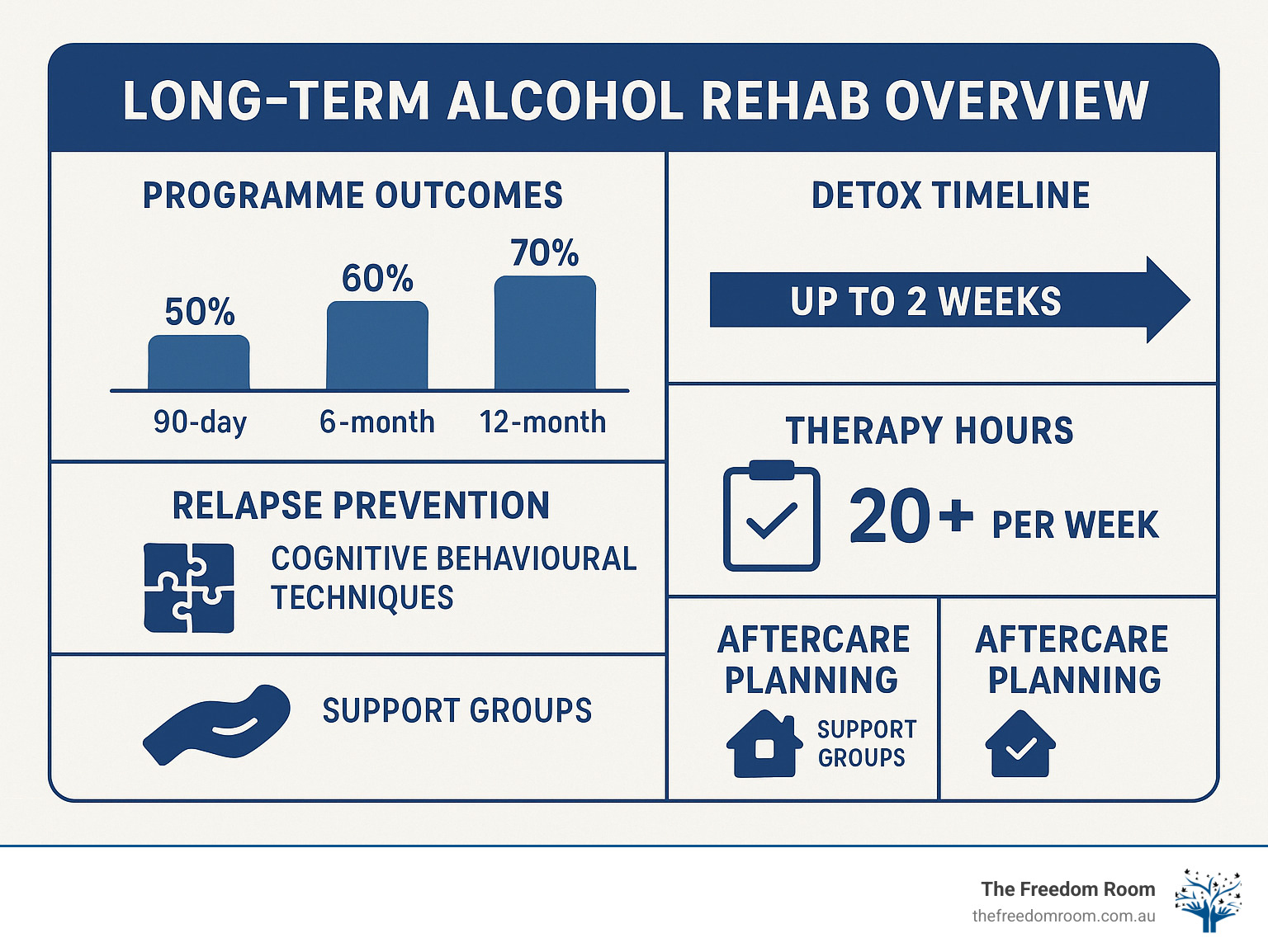 Comprehensive comparison of long term alcohol rehab programme outcomes showing 90-day, 6-month, and 12-month success rates, detox timeline, therapy hours, relapse prevention components, and aftercare planning elements - long term alcohol rehab infographic Comprehensive comparison of long term alcohol rehab programme outcomes showing 90-day, 6-month, and 12-month success rates, detox timeline, therapy hours, relapse prevention components, and aftercare planning elements - long term alcohol rehab infographic