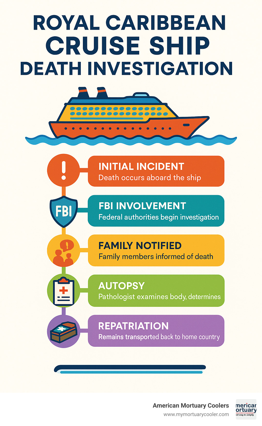 Infographic showing the timeline of Royal Caribbean cruise ship death investigations from initial incident through FBI involvement, family notification, autopsy procedures, and final repatriation process - royal caribbean cruise ship deaths infographic 