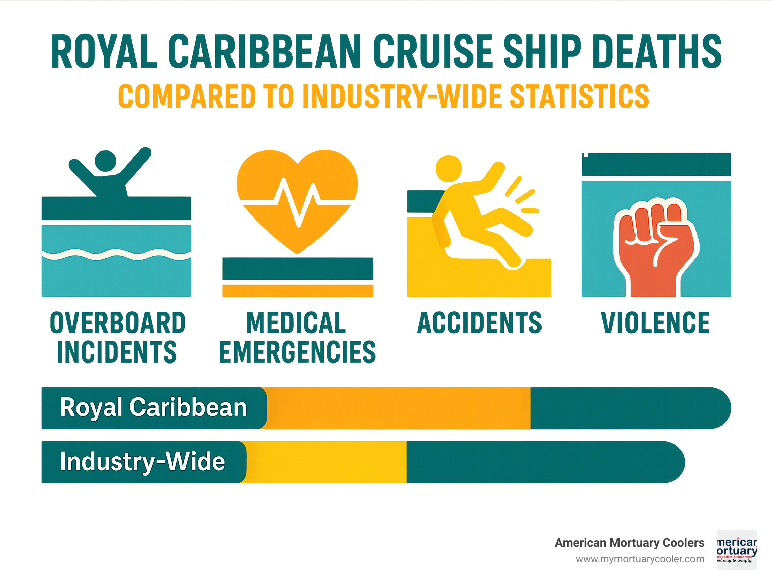 Infographic comparing Royal Caribbean death rates versus industry-wide statistics, showing categories like overboard incidents, medical emergencies, accidents, and violence - royal caribbean cruise ship deaths infographic 