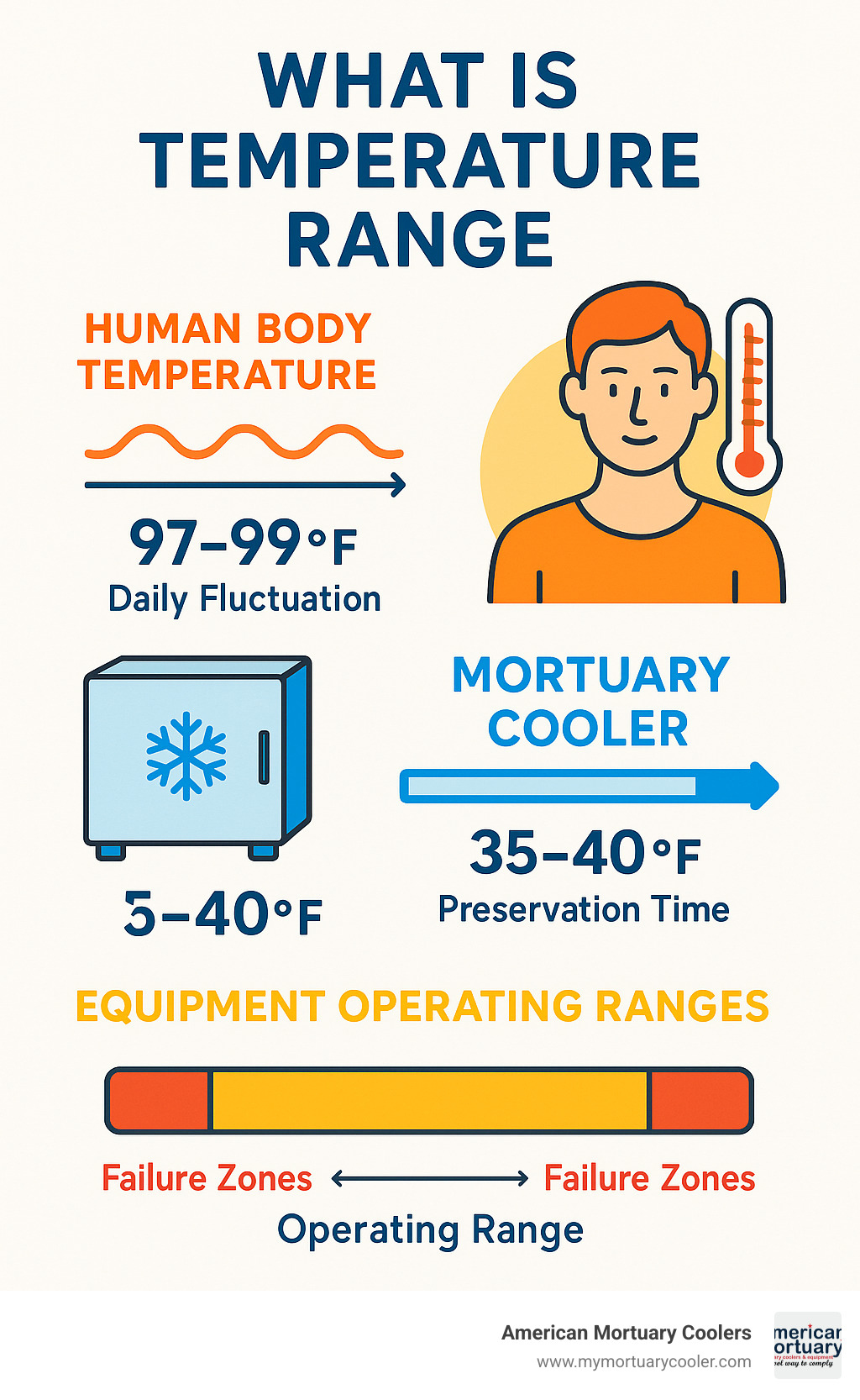 Infographic showing temperature ranges for different applications: human body temperature 97-99°F with daily fluctuation curve, mortuary cooler 35-40°F with preservation timeline, and equipment operating ranges with failure zones marked - what is temperature range infographic  Infographic showing temperature ranges for different applications: human body temperature 97-99°F with daily fluctuation curve, mortuary cooler 35-40°F with preservation timeline, and equipment operating ranges with failure zones marked - what is temperature range infographic