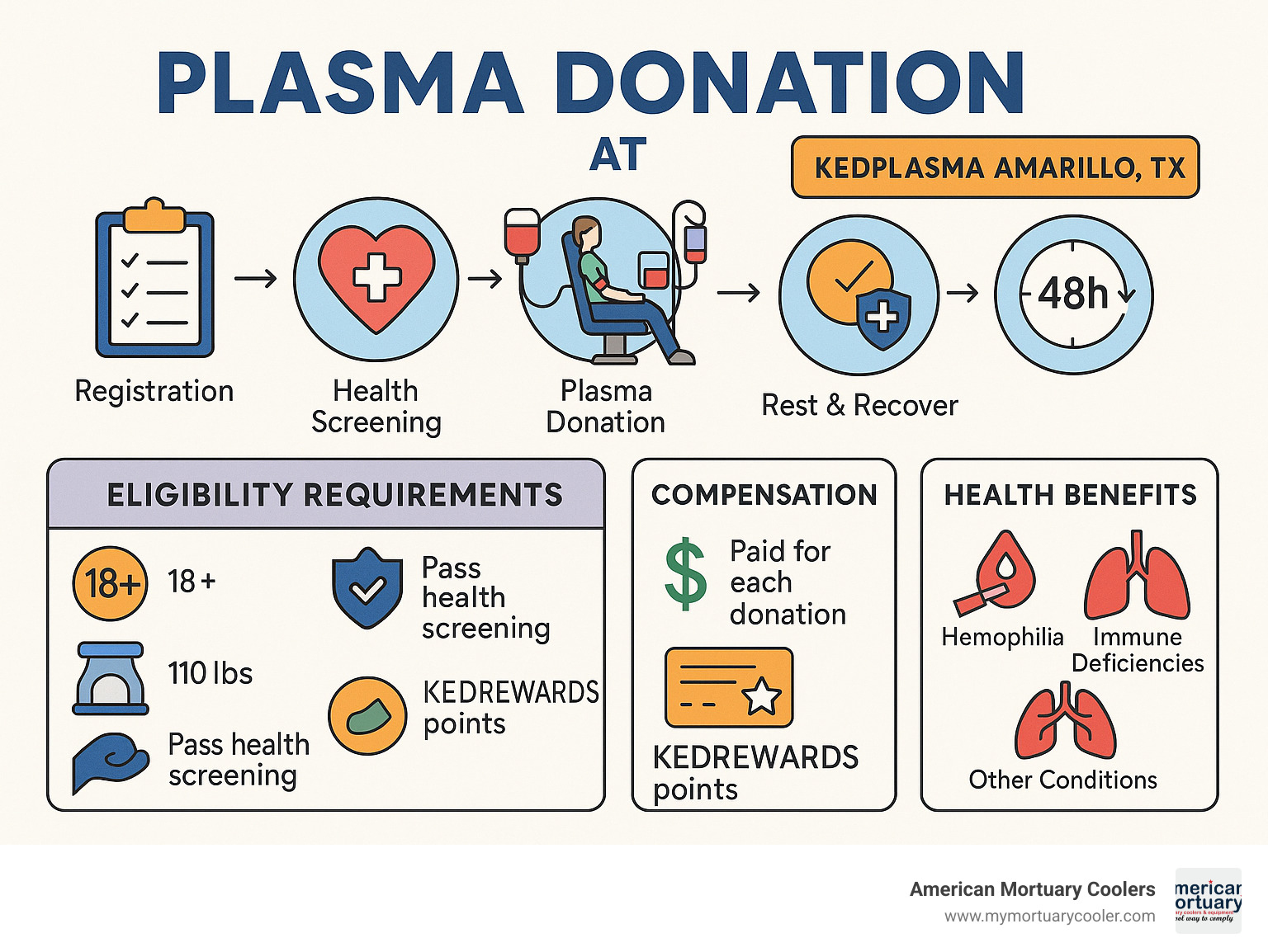 Infographic showing plasma donation process steps, eligibility requirements, compensation structure, and health benefits for KEDPLASMA Amarillo Texas location - kedplasma amarillo texas infographic 