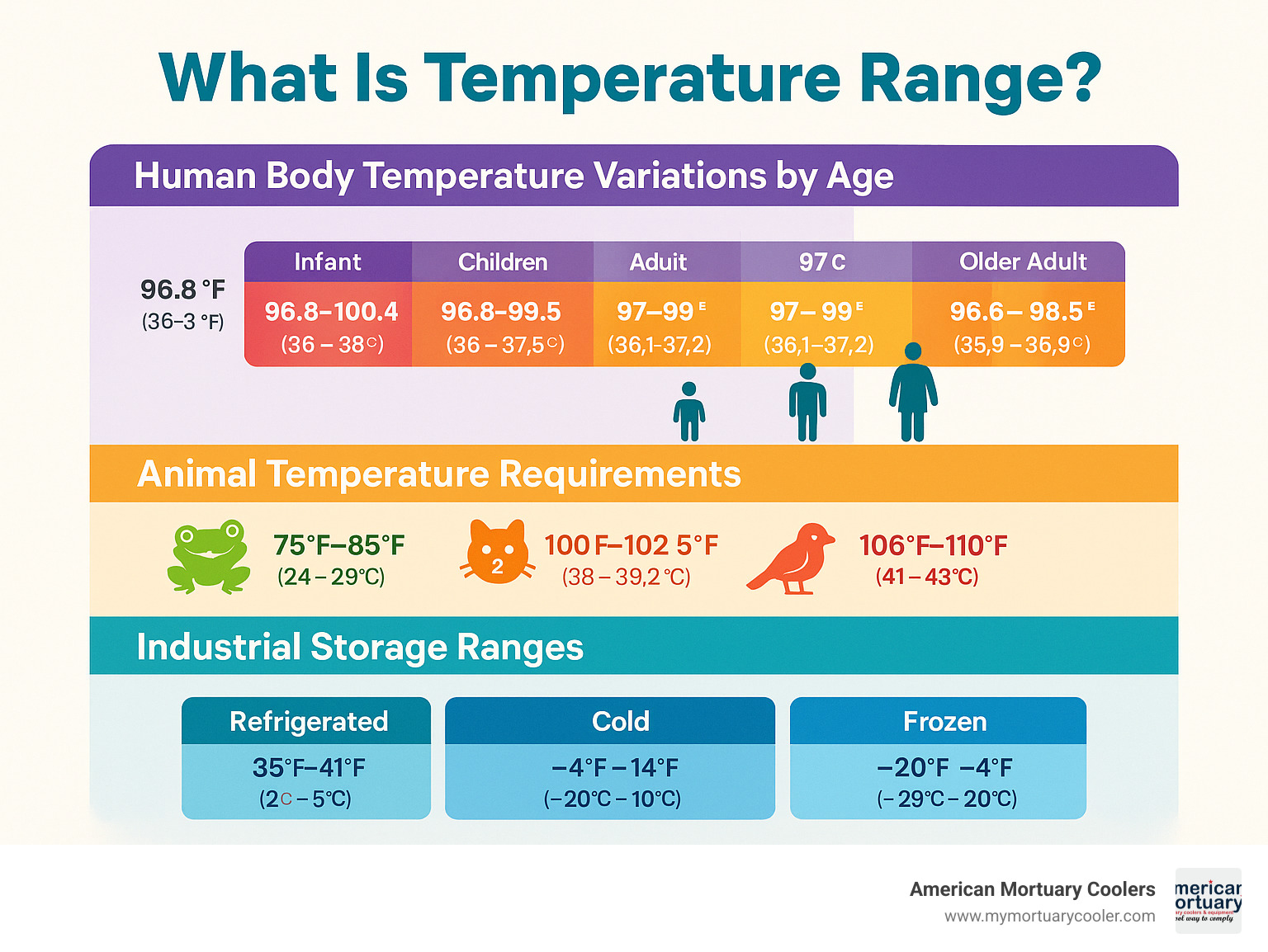 Infographic comparing temperature ranges across different applications: human body temperature variations by age, animal temperature requirements, and industrial storage ranges - what is temperature range infographic  Infographic comparing temperature ranges across different applications: human body temperature variations by age, animal temperature requirements, and industrial storage ranges - what is temperature range infographic