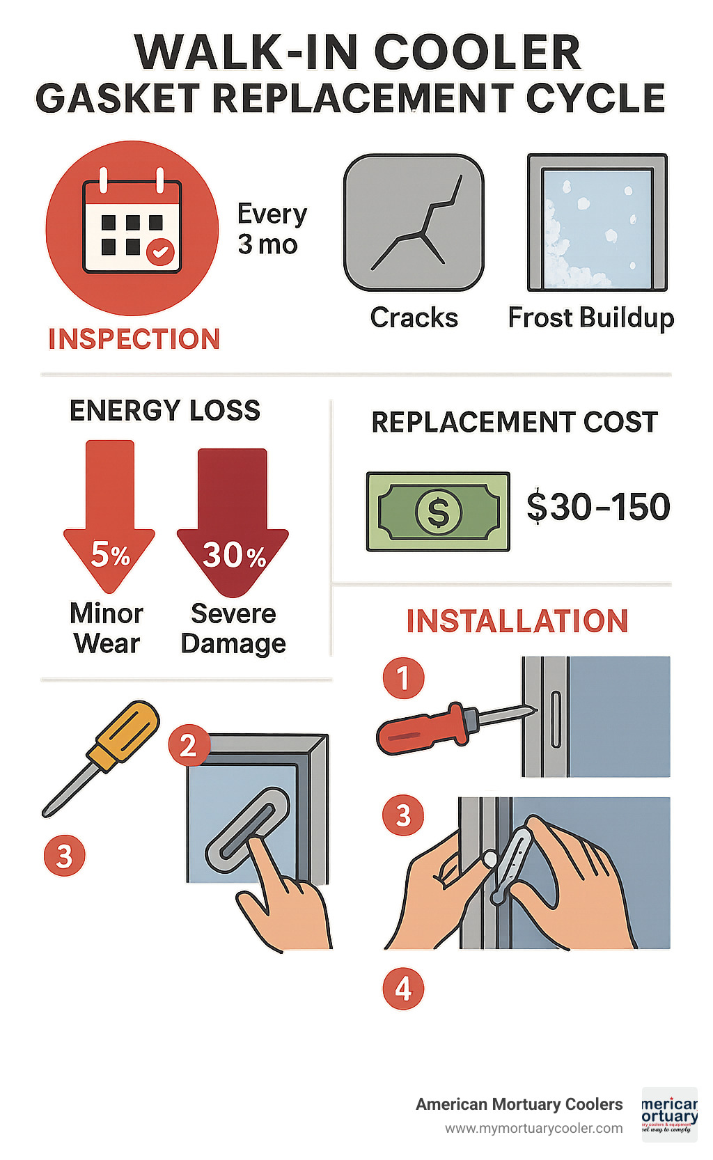 Infographic showing walk-in cooler gasket replacement cycle: inspection every 3 months, signs of wear including cracks and frost buildup, energy loss percentages from 5% minor wear to 30% severe damage, replacement cost $30-150 depending on size, and installation steps from measurement to testing - gaskets for walk in coolers infographic 