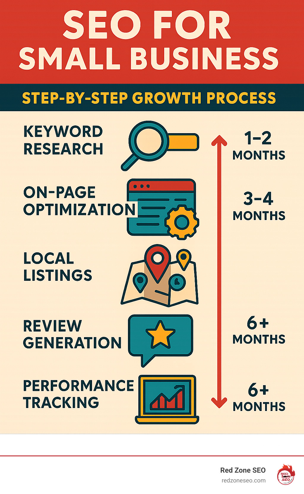 Infographic showing the step-by-step SEO growth process for small businesses, including keyword research, on-page optimization, local listings, review generation, and performance tracking with timeline expectations - seo for small business infographic 