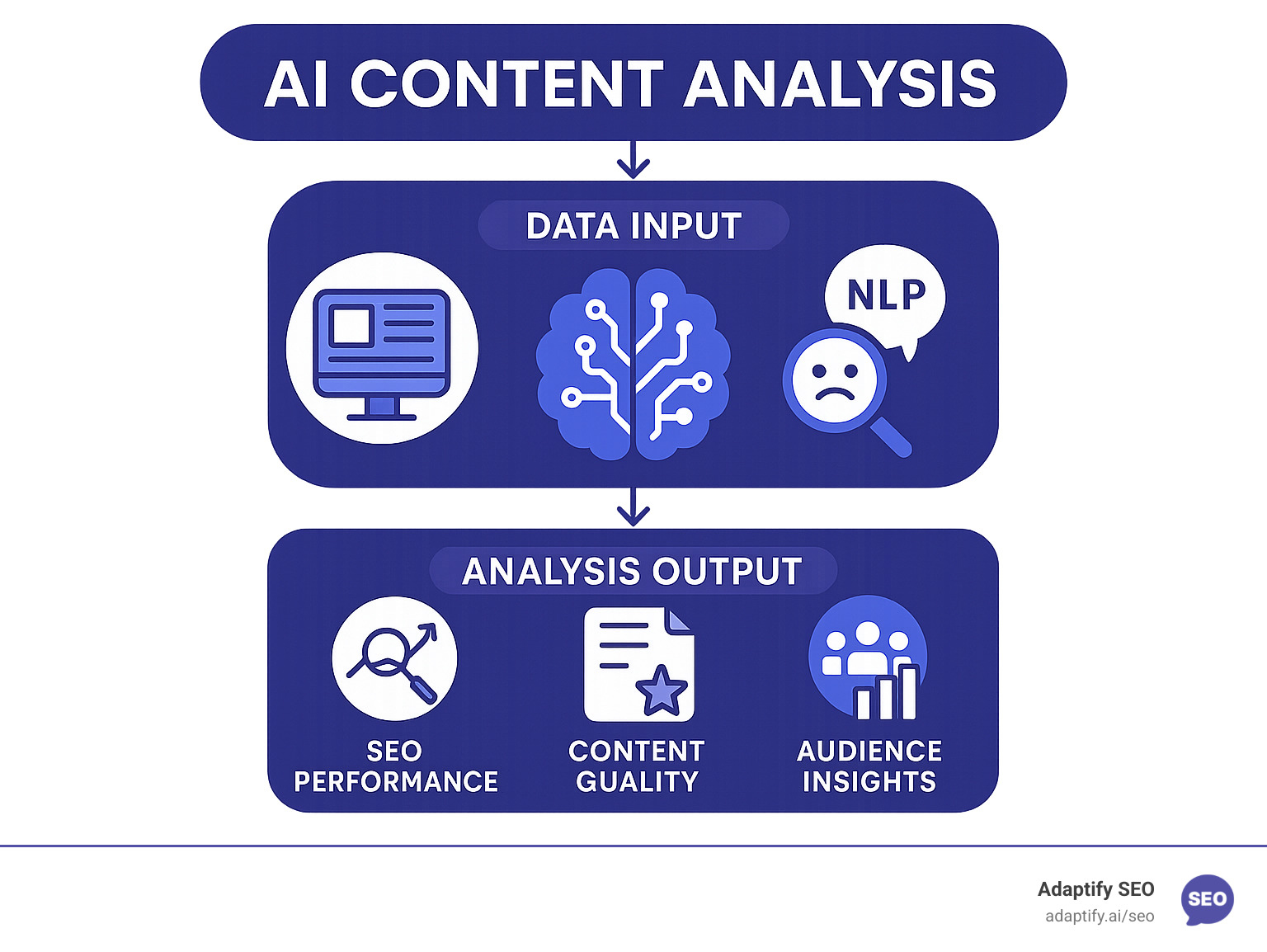 Comprehensive breakdown of AI content analysis workflow showing data input, processing stages including NLP and sentiment analysis, and output metrics for SEO performance, content quality, and audience insights - AI content analysis tools infographic 