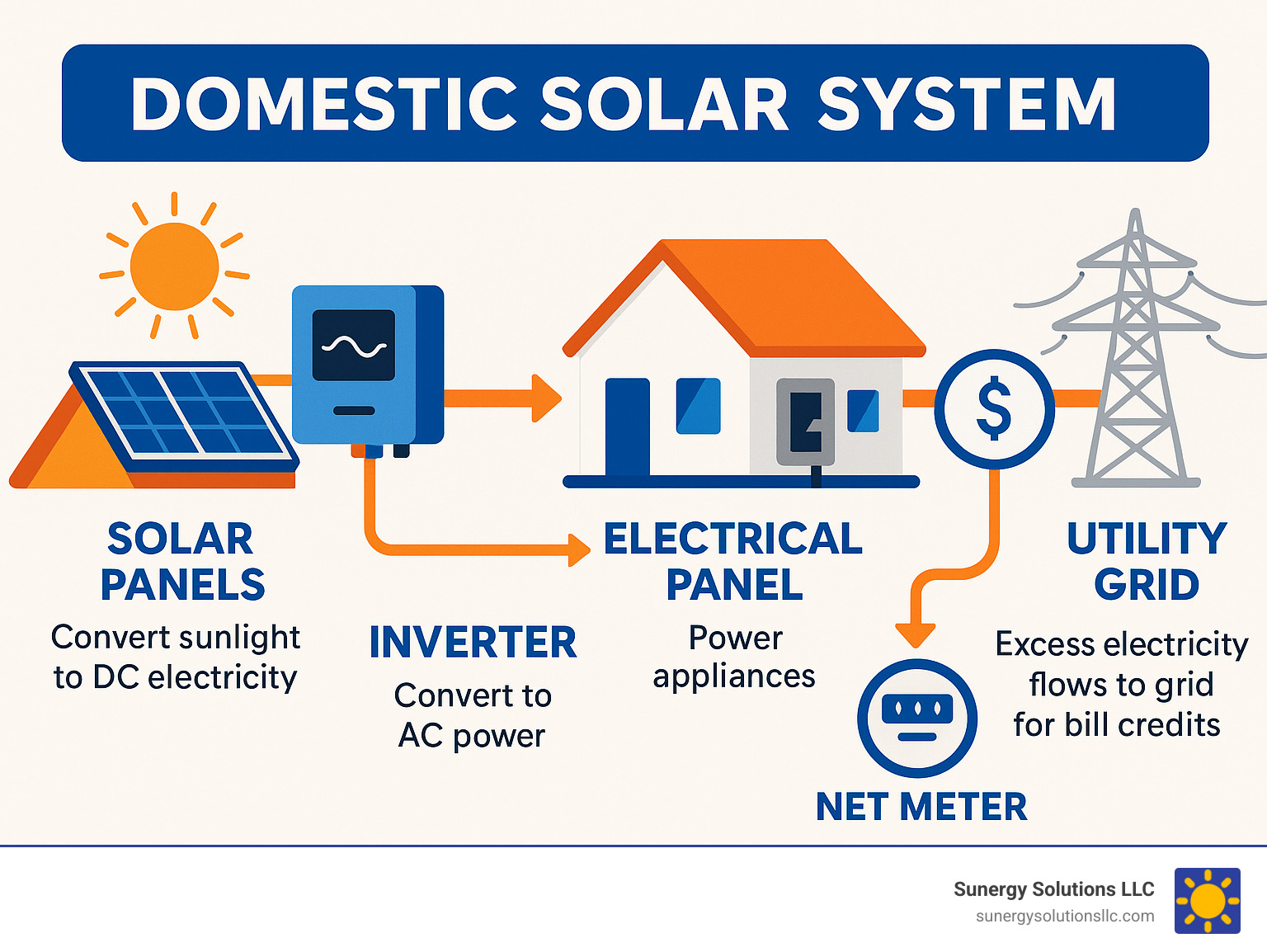 Infographic showing the complete domestic solar system process from solar panels on roof collecting sunlight, converting to DC electricity, flowing through inverter to convert to AC power, then connecting to home electrical panel to power appliances, with excess electricity flowing back to utility grid through net meter for bill credits - domestic solar system infographic