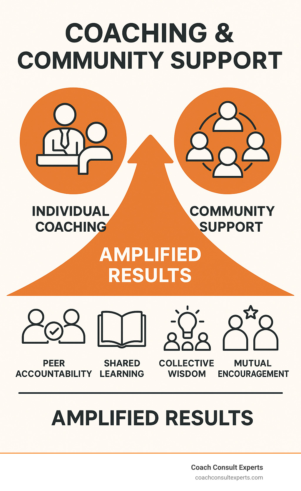 Infographic showing the synergy between individual coaching and community support, highlighting how peer accountability, shared learning, collective wisdom, and mutual encouragement create amplified results compared to coaching alone - coaching and community support infographic 