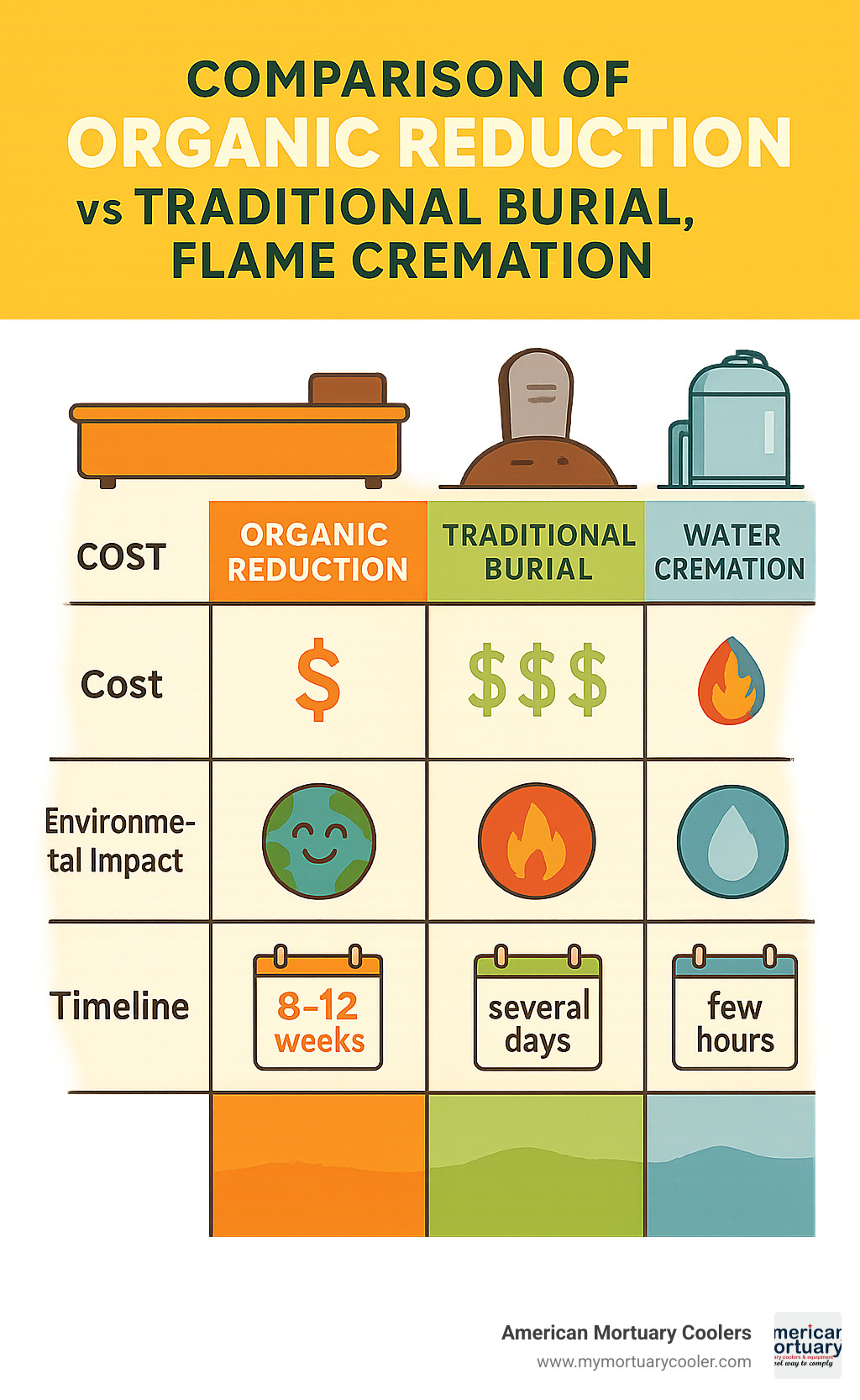 Comprehensive comparison chart showing costs, environmental impact, and timeline for organic reduction versus traditional burial, flame cremation, and water cremation - organic reduction infographic 