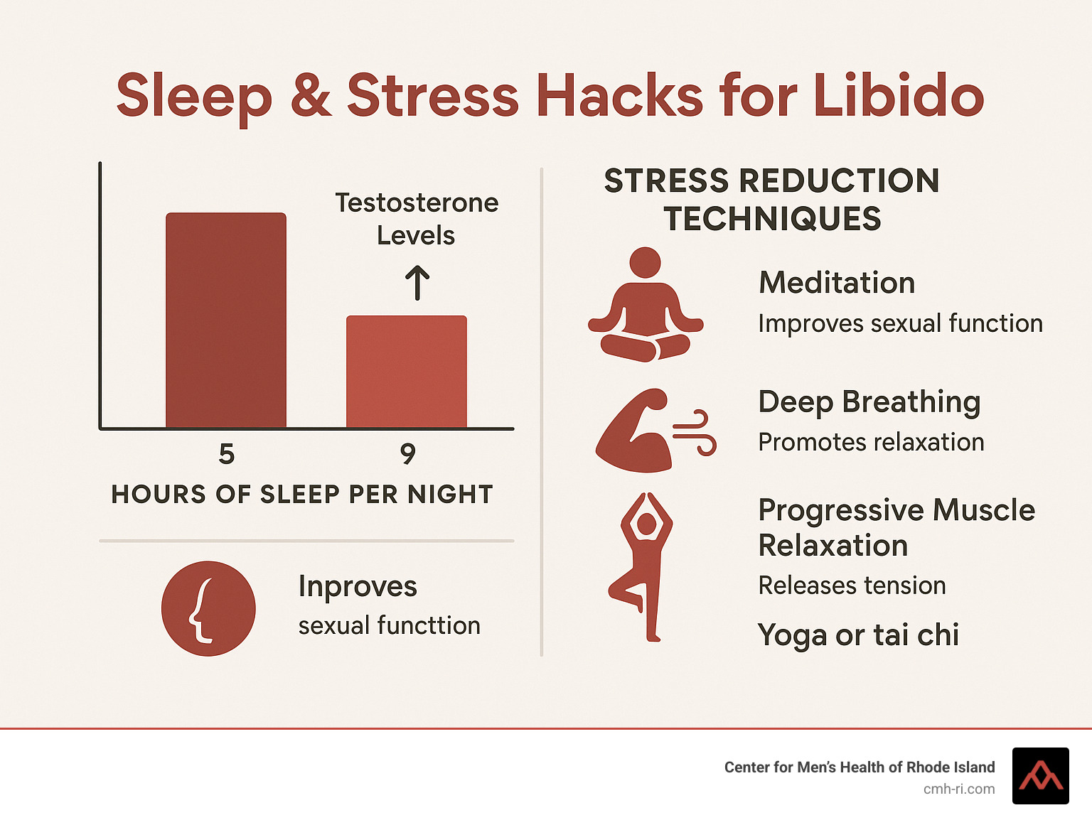 Statistical infographic showing the relationship between sleep hours and testosterone levels, plus stress reduction techniques and their effectiveness for improving libido - how to increase male libido infographic 