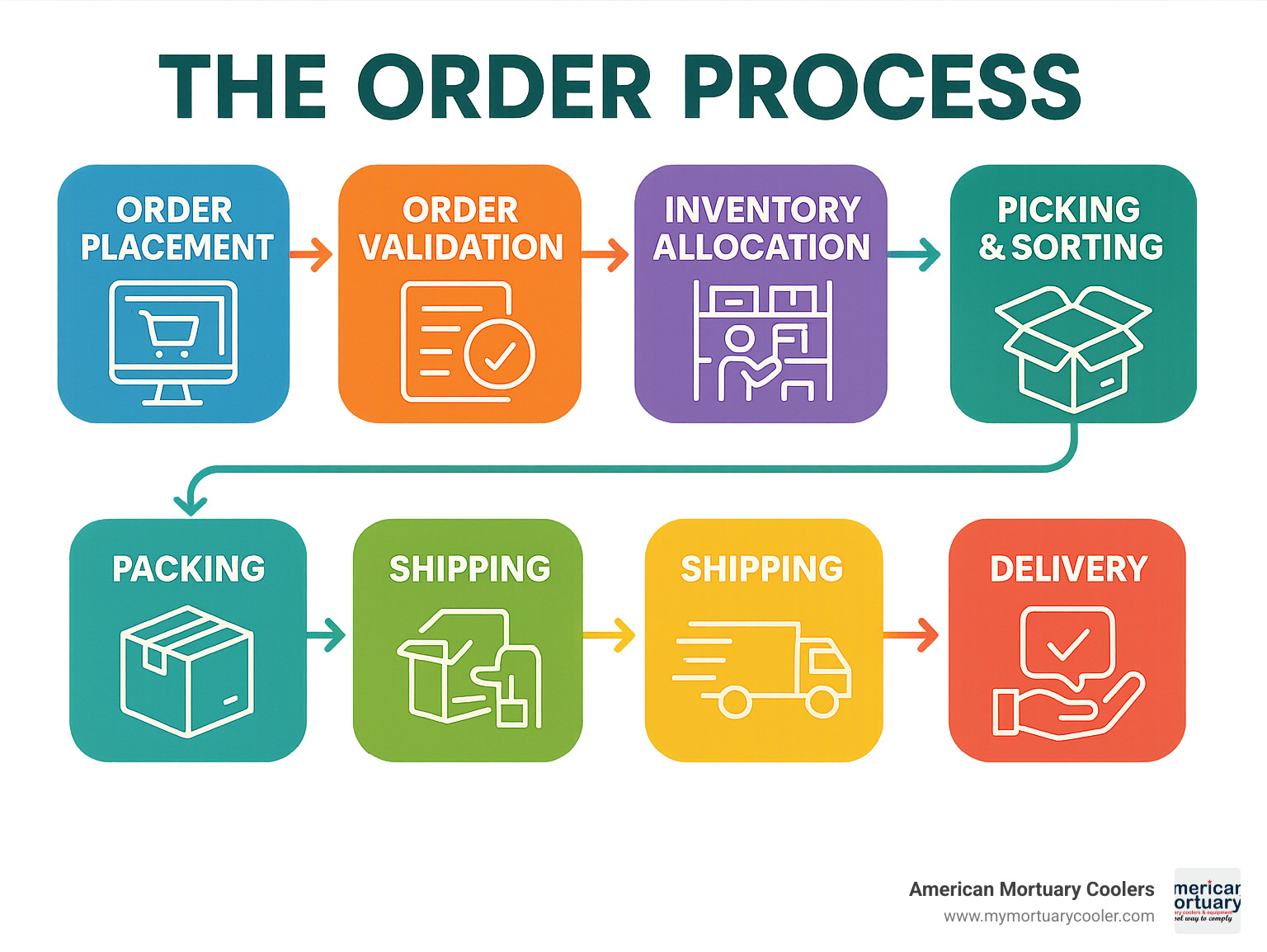 Detailed infographic showing the complete order process workflow from customer purchase through delivery, including validation steps, inventory management, warehouse operations, shipping coordination, and post-delivery support with feedback loops - what is the order process infographic 