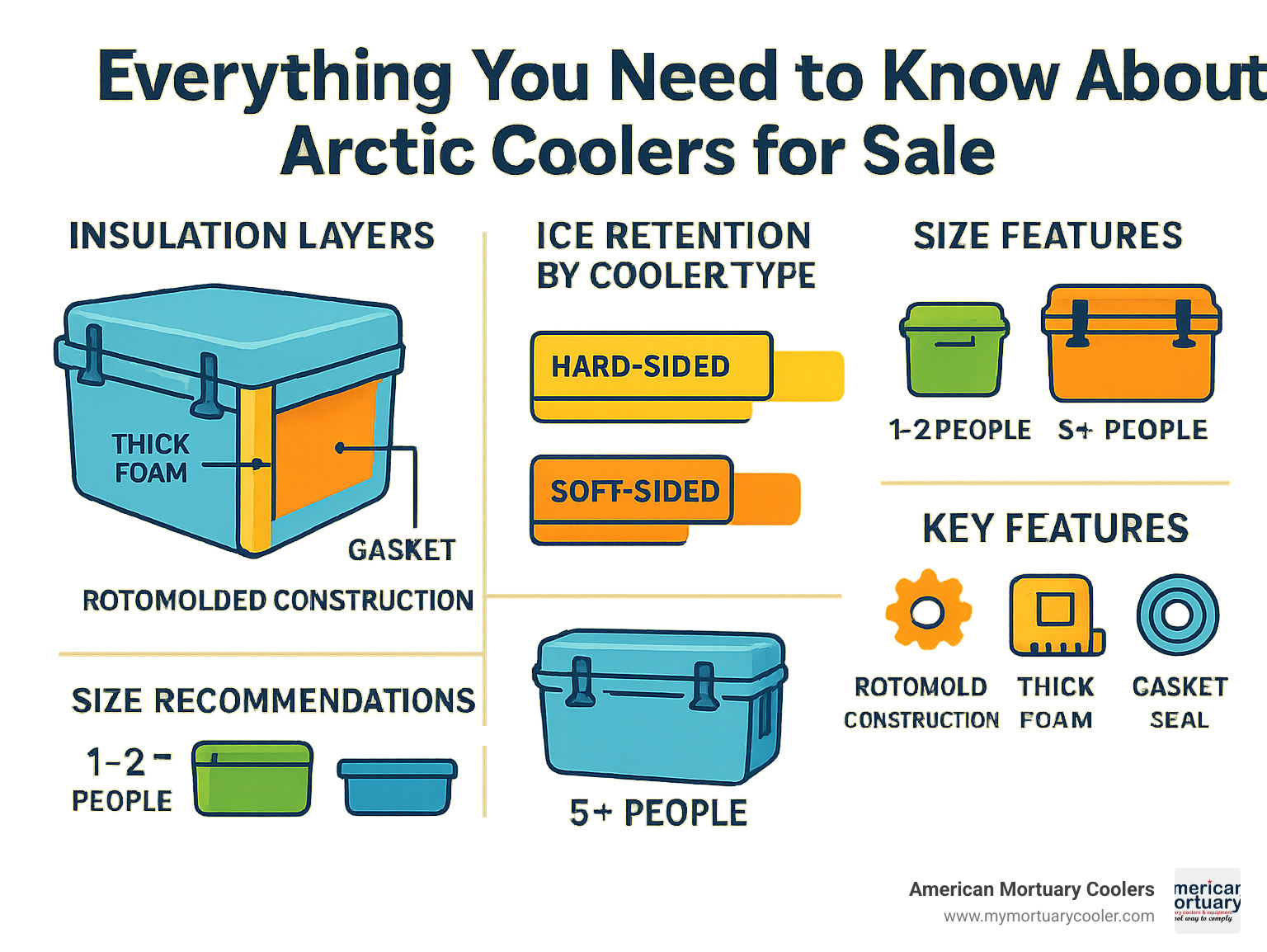 Detailed comparison infographic showing arctic cooler insulation layers, ice retention timeframes by cooler type, size recommendations by group size, and key features like rotomolded construction, foam thickness, and gasket sealing technology - arctic coolers for sale infographic 
