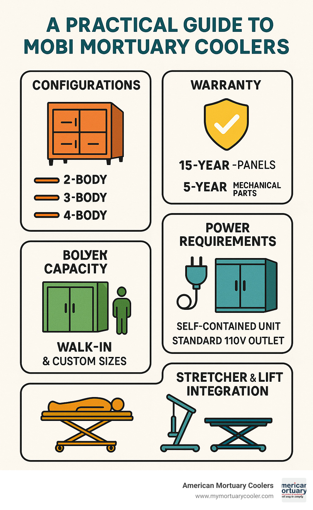 Comprehensive guide showing Mobi mortuary cooler configurations, warranty periods, power requirements, body capacity options, and integration with stretchers and lifts for funeral home operations - Mobi Mortuary Cooler www.medicalstretchers.com infographic 