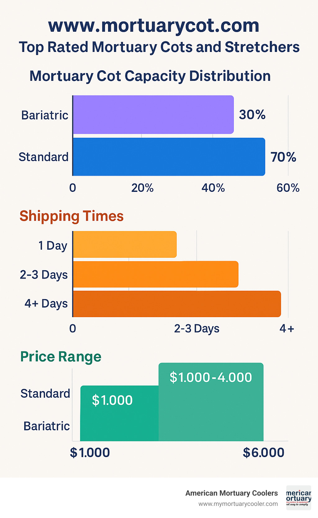 Statistical infographic showing mortuary cot capacity distribution, shipping times across different models, and comparative pricing ranges for standard vs bariatric models - www.mortuarycot.com top rated mortuary cots and stretchers  infographic 