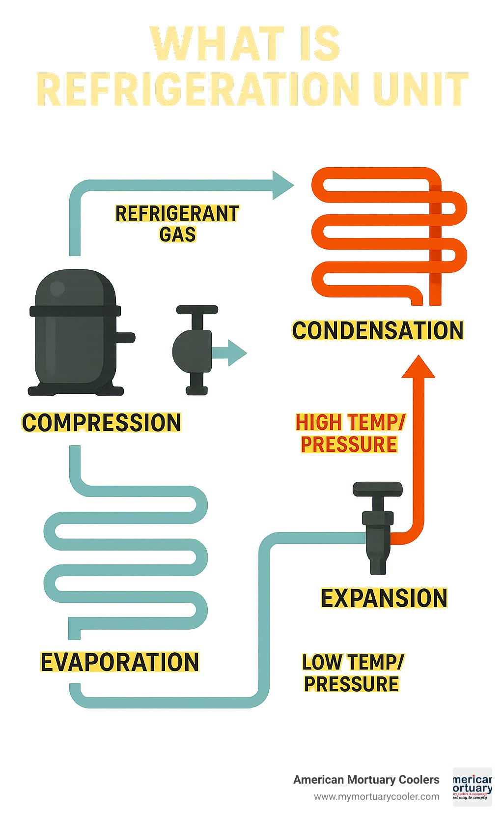 Detailed infographic showing the four-stage refrigeration cycle: compression of refrigerant gas in compressor, condensation and heat rejection in condenser coils, pressure reduction through expansion valve, and heat absorption during evaporation in evaporator coils, with arrows showing refrigerant flow direction and temperature/pressure changes at each stage - what is refrigeration unit infographic 