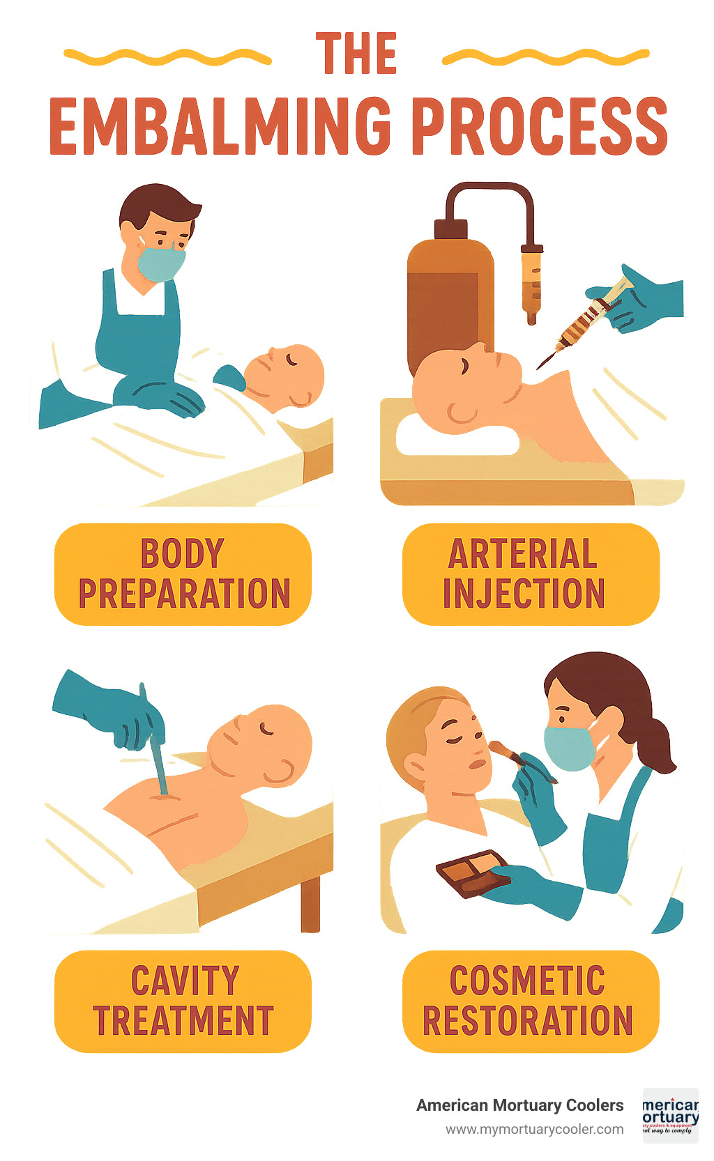 Detailed infographic showing the embalming process workflow, from initial body preparation through final presentation, including chemical mixing, arterial injection, cavity treatment, and cosmetic restoration steps - jobs mortuary infographic 