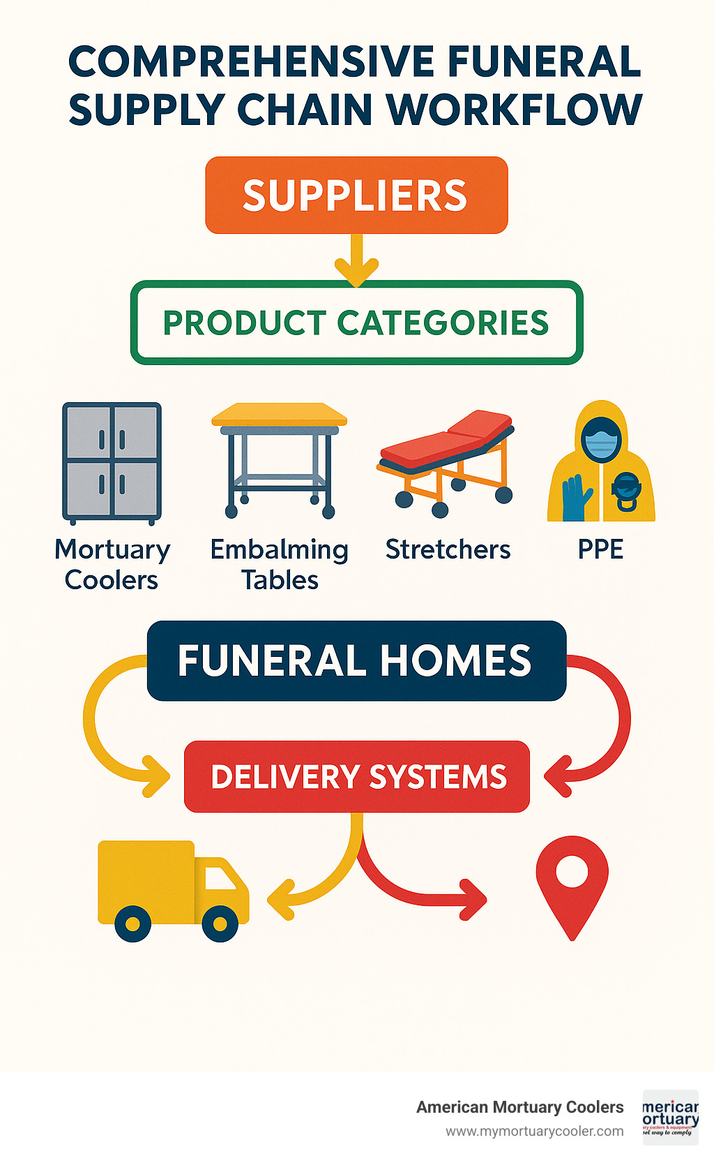 Comprehensive funeral supply chain workflow showing supplier relationships, product categories, and delivery systems - FuneralSourceOne.com Top Supplier infographic