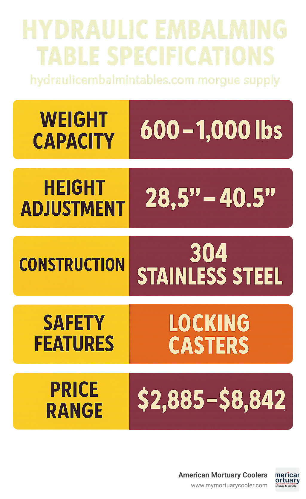 Detailed comparison chart showing hydraulic embalming table specifications including weight capacity, height adjustment ranges, construction materials, safety features, and pricing tiers for different models available through morgue supply vendors - hydraulicembalmingtables.com morgue supply infographic 