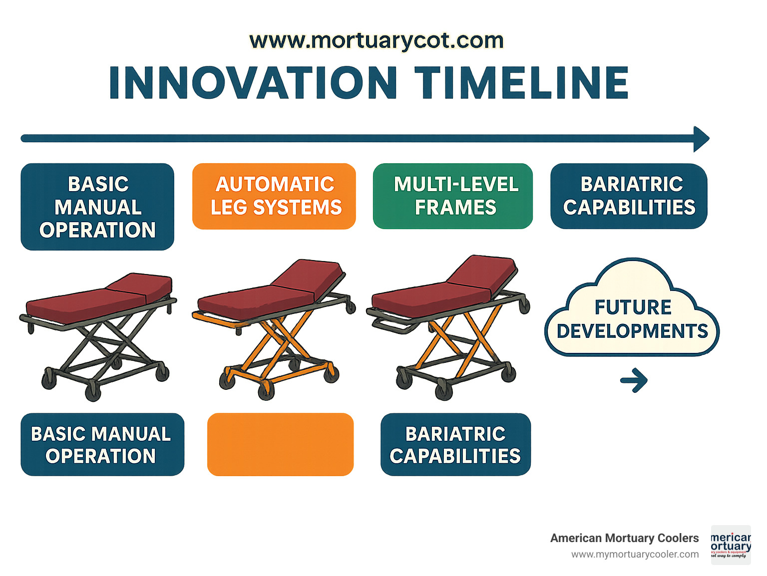 Innovation timeline infographic showing evolution of mortuary cot features from basic manual operation to modern automatic leg systems, multi-level frames, and bariatric capabilities, with projected future developments - www.mortuarycot.com top rated mortuary cots and stretchers  infographic 