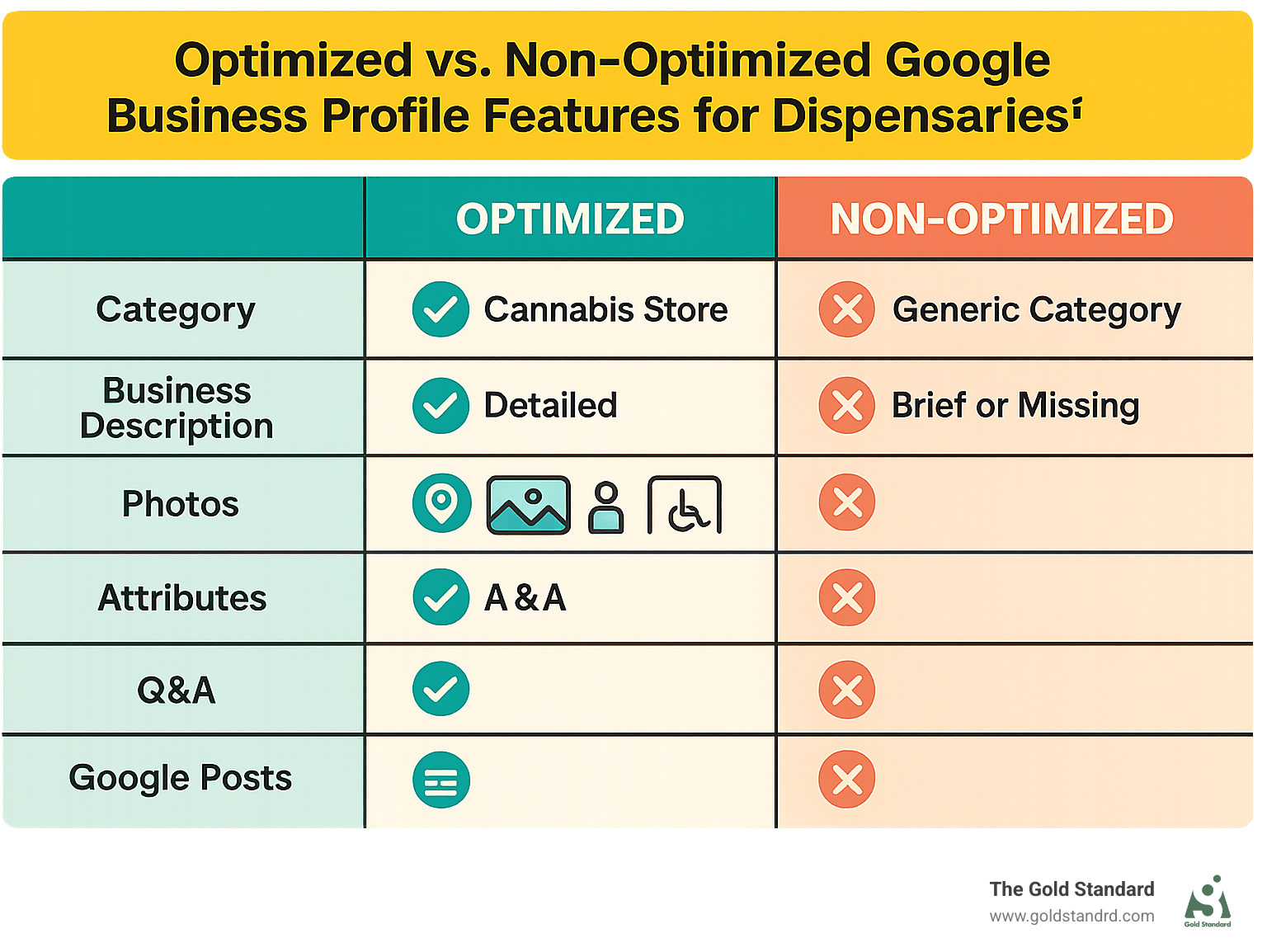Comparison table showing optimized vs non-optimized Google Business Profile features for dispensaries - dispensary google my business infographic 