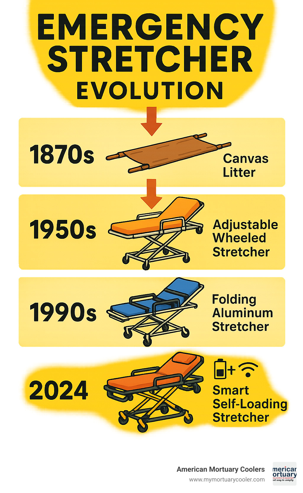 Infographic showing emergency stretcher evolution from canvas litters in 1870s to modern smart self-loading frames with battery power, titanium construction, and IoT tracking capabilities in 2024 - emergency stretchers infographic 