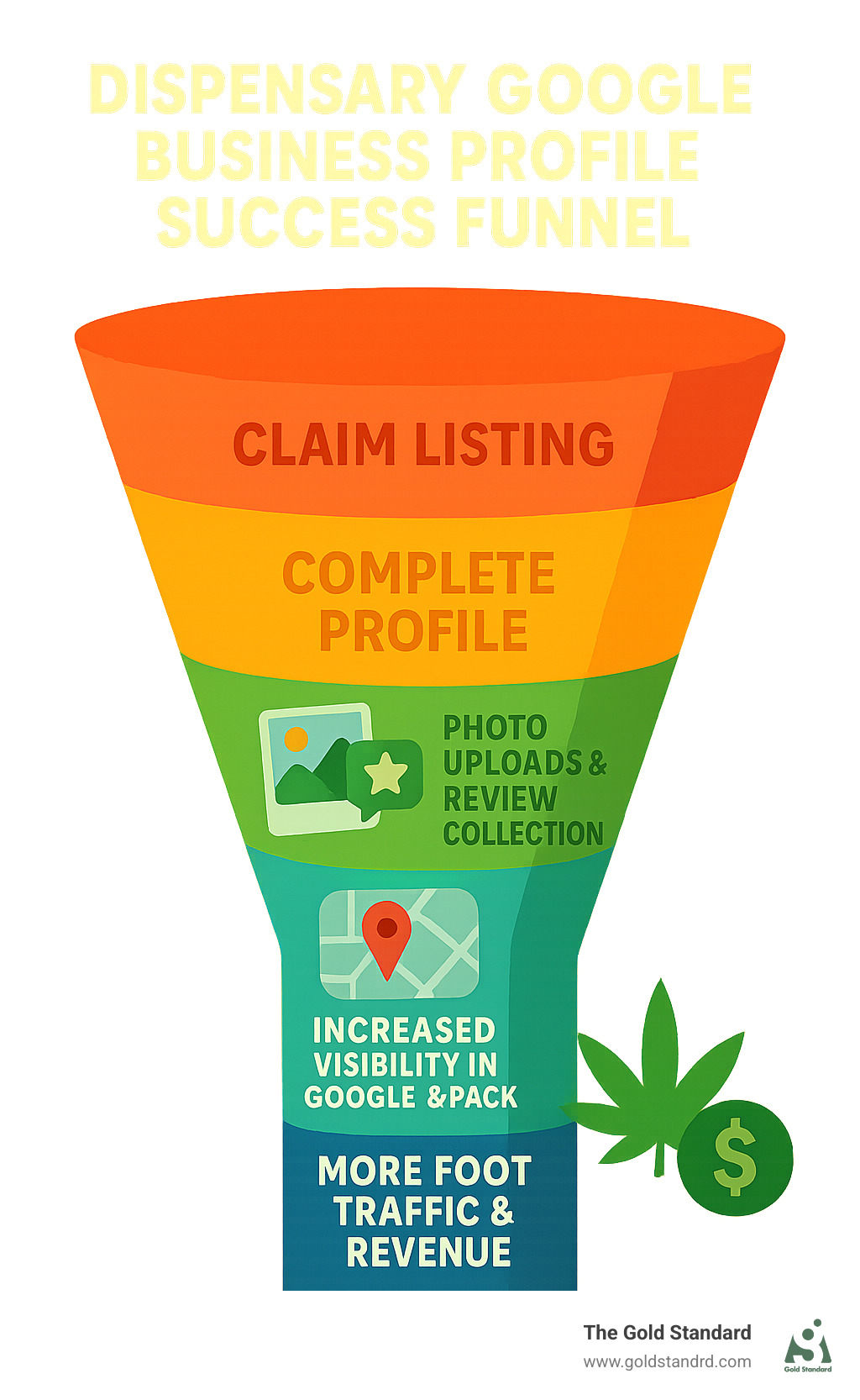 Infographic showing the dispensary Google Business Profile success funnel: Claim listing leads to complete profile, which leads to photo uploads and review collection, which leads to increased visibility in Google 3-pack, which leads to more foot traffic and revenue - dispensary google my business infographic 