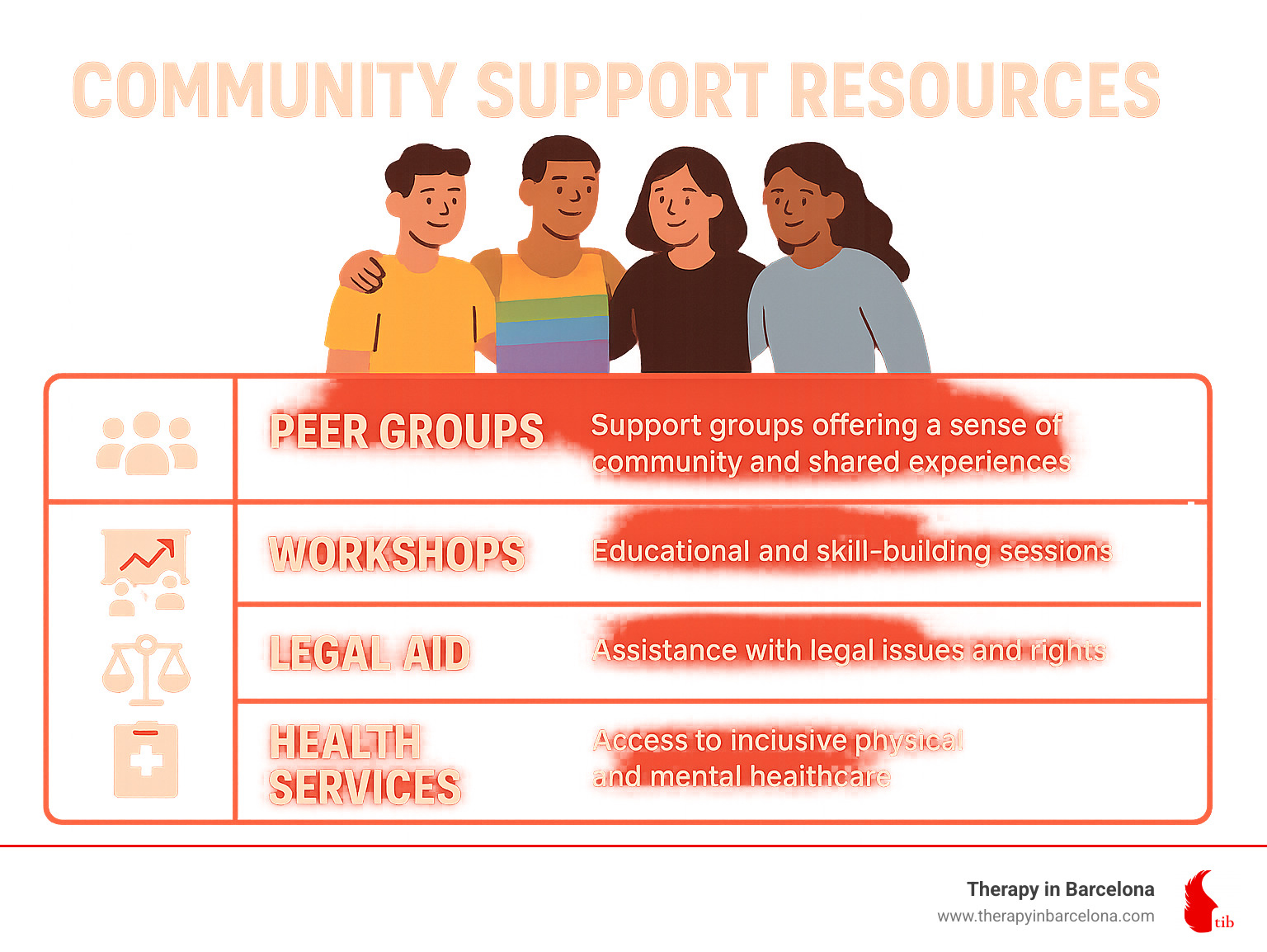 community support resources including peer groups, workshops, legal aid, and health services - lgbtq therapy barcelona infographic 