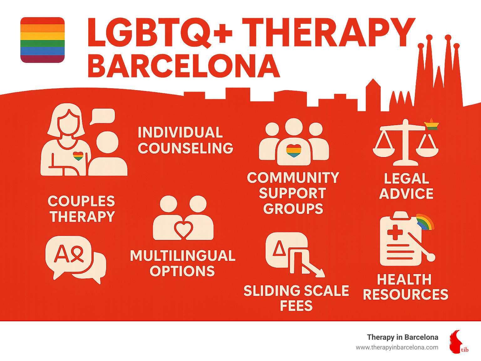 Barcelona LGBTQ+ therapy services including individual counseling, couples therapy, community support groups, legal advice, and health resources with multilingual options and sliding scale fees - lgbtq therapy barcelona infographic 