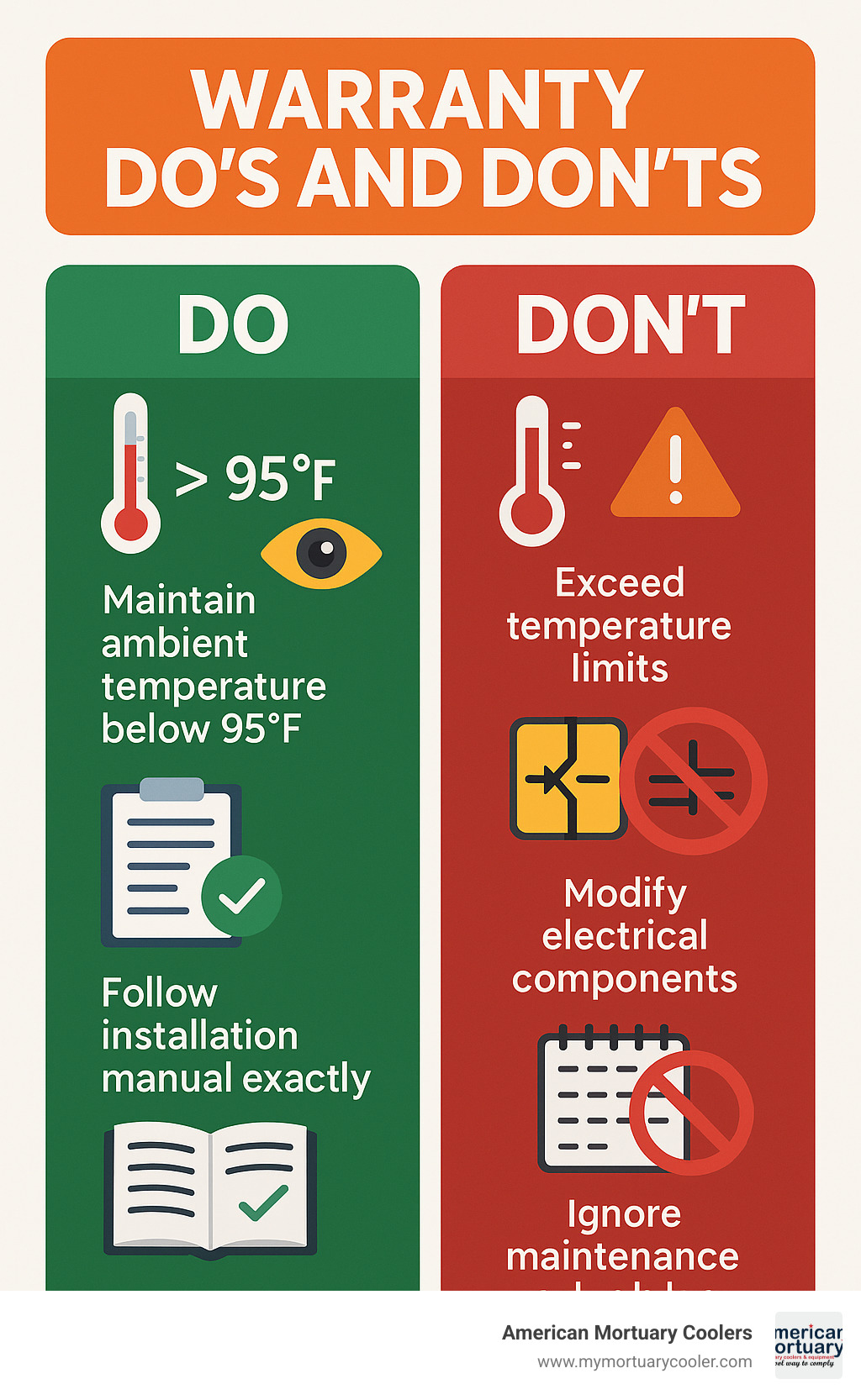 Infographic showing warranty do's and don'ts: DO maintain ambient temperature below 95°F, DO note delivery damage immediately, DO follow installation manual exactly; DON'T exceed temperature limits, DON'T modify electrical components, DON'T ignore maintenance schedules - American Mortuary Coolers 3B  infographic 