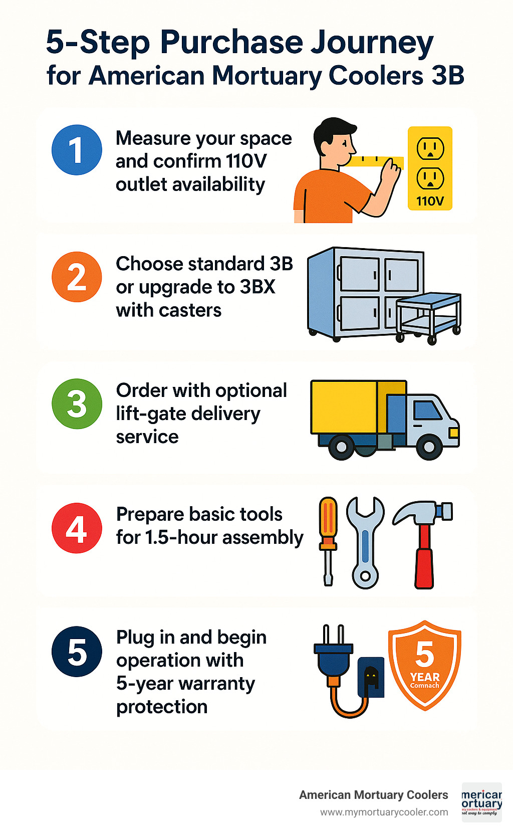 Infographic showing the 5-step purchase journey for American Mortuary Coolers 3B: 1) Measure your space and confirm 110V outlet availability, 2) Choose standard 3B or upgrade to 3BX with casters, 3) Order with optional lift-gate delivery service, 4) Prepare basic tools for 1.5-hour assembly, 5) Plug in and begin operation with 5-year warranty protection - American Mortuary Coolers 3B  infographic 